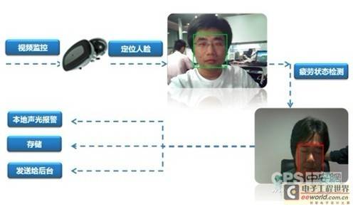 由京珠高速车辆追尾看疲劳检测的交通应用