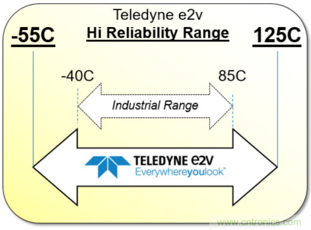 Teledyne e2v微处理器：⾼可靠性的差异