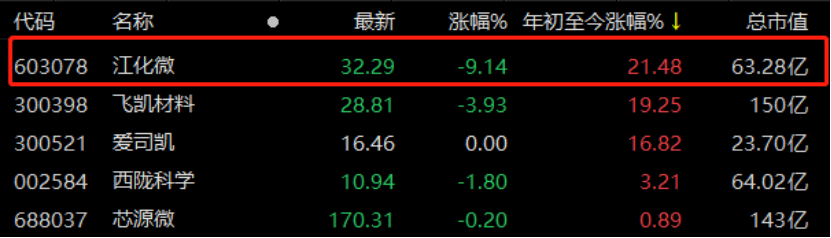 利好出尽？光刻胶年内最牛股近乎跌停，三家机构出货散户大本营接盘