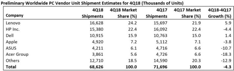 最新PC销量排行榜单出炉：苹果出货量下滑 联想重回第一