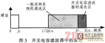 开关电容滤波器前置、后置滤波器的设计