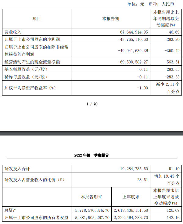 加大研发投入，天岳先进一季度营收6764万