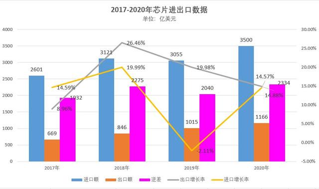 现实很残酷：去年芯片进口超3500亿美元，逆差创新高！