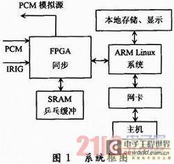 基于FPGA与ARM的遥测数据网络化采集