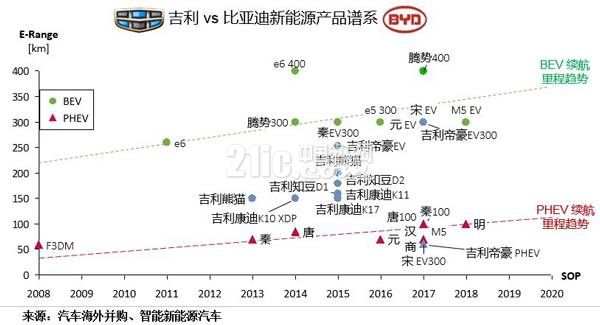 比亚迪向左吉利向右 新能源车向哪?