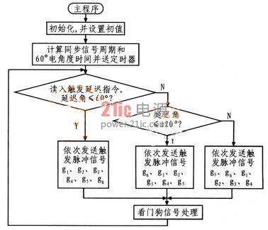 移向触发脉冲控制软件流程图