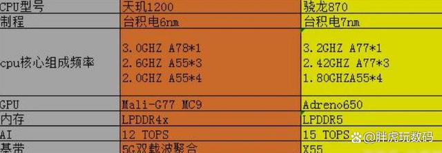 天玑1200和骁龙870哪个好