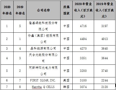 中国光伏产业群雄争霸，技术和规模领先全球