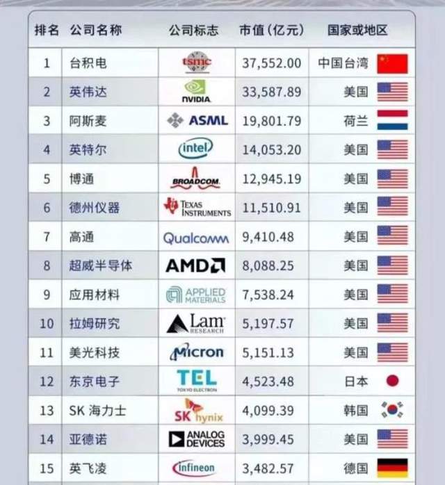 全球芯片企业Top15:美国芯片有多强,都在这份榜里了 全球芯片企业Top15:美国芯片有多强,都在这份榜里了