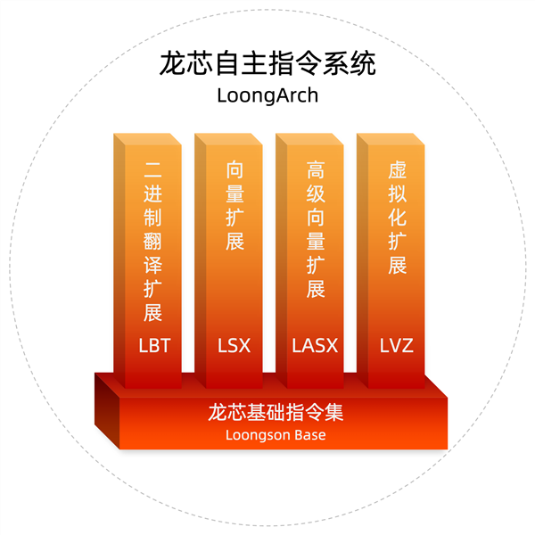 龙芯2K1000LA处理器流片成功!全面转向LoongArch自研指令架构