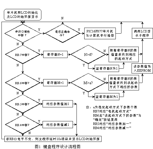 LCD在电机软起动器中的应用
