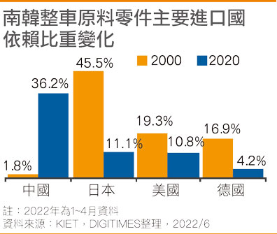 韩国整车原料零件主要进口国依赖比重变化