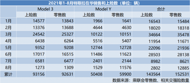 2800 Vs 一万三，特斯拉8月销量成谜 是“数据乌龙”还是溃不成军？