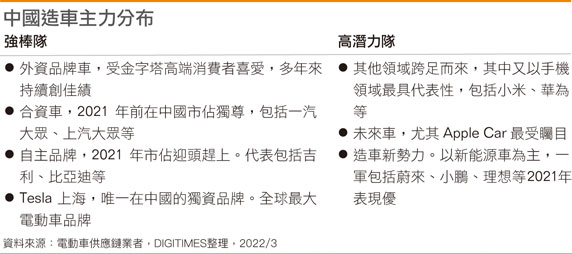 国内造车主力分布