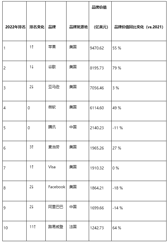 2022年BrandZ最具价值全球品牌100强：苹果重回榜首，腾讯阿里列前十|榜一