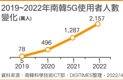 2019~2022年韩国5G使用者人数变化