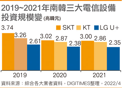 2019~2021年韩国三大电信设备投资规模变化