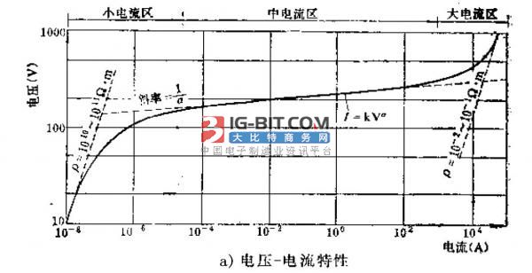 氧化锌压敏电阻伏安特性的劣化机理