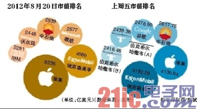 苹果失去全球市值冠军宝座美孚第一