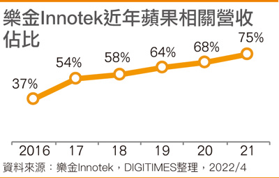 乐金Innotek近年苹果相关营收占比