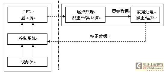 影响LED显示屏逐点校正效果的因素分析