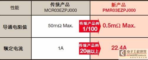罗姆开发超低阻值跳线电阻器