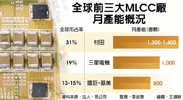 因应5G、车电的需求，国巨预计大手笔在台湾加码扩产