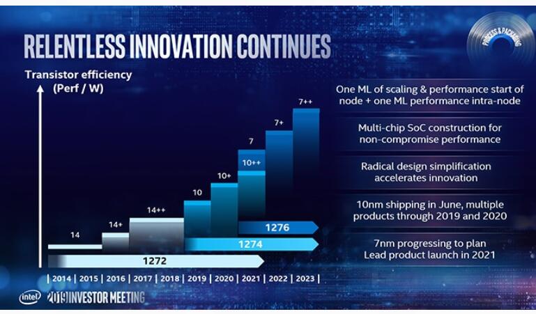 消息称Intel 7nm再次推迟：产能不达预期