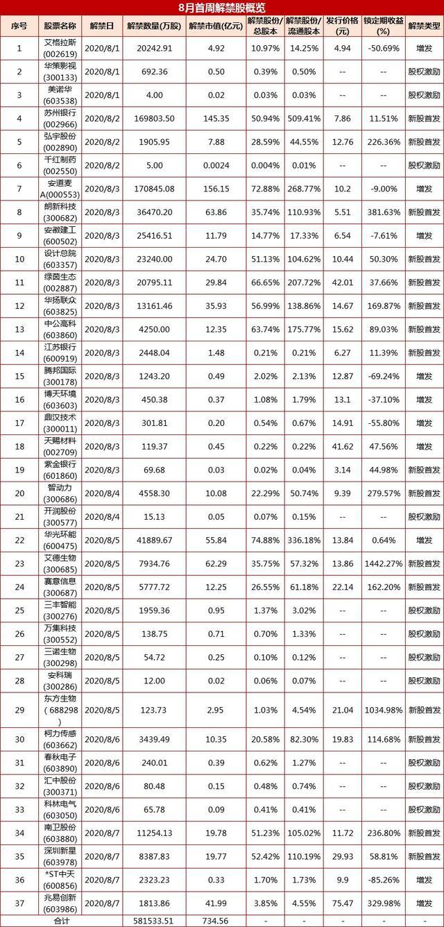 芯片龙头韦尔股份领衔8月超3000亿解禁潮 下周两只医药十倍股将迎考验