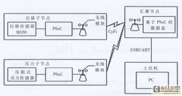 一种基于PSoC的无线静载仪采集系统的设计