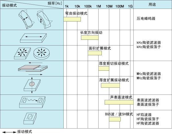 技术文章—陶瓷谐振器(CERALOCK）的振动模式