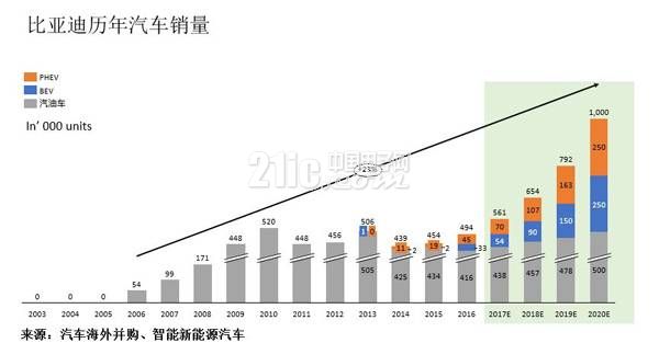 比亚迪向左吉利向右 新能源车向哪?