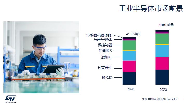 ST为何看好工业半导体？它有哪些新技术赋能工业智能？