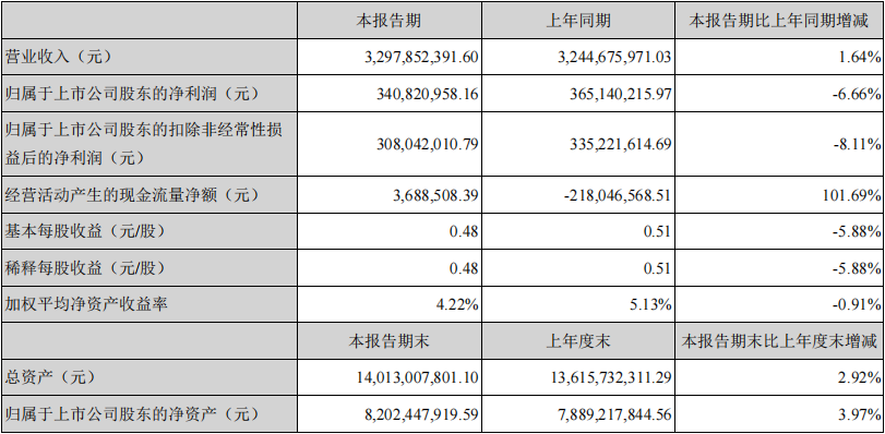 200G/400G高端光模块销量大增！中际旭创得以上半年营收32.98亿元