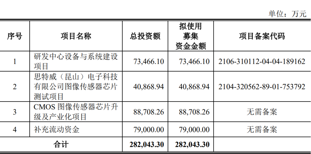清华电子系再下一城!安防 CIS 龙头思特威上市:大华大疆华为是主要客户,难攻智能手机市场