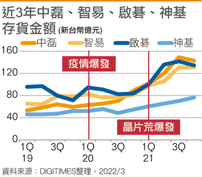 近3年中磊、智易、启碁、神基存货金额