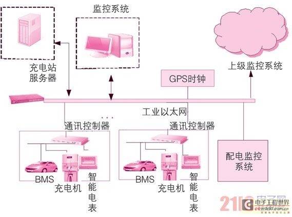 电动汽车充电站的监控系统方案
