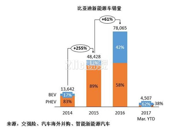比亚迪向左吉利向右 新能源车向哪?