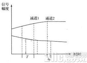 电能测量ADC的选择方案研究分析