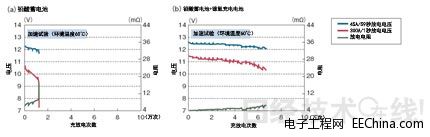 镍氢充电电池：无需DC-DC转换器降低成本，提高温度特性可设置于发动机舱
