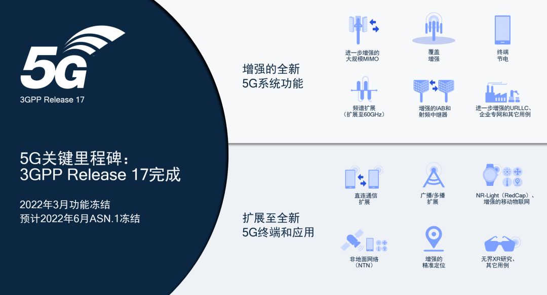 3GPP完成5GNRRelease17