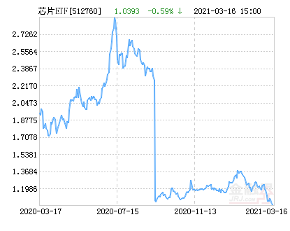 芯片ETF净值上涨2.61％ 请保持关注
