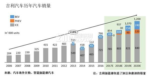 比亚迪向左吉利向右 新能源车向哪?