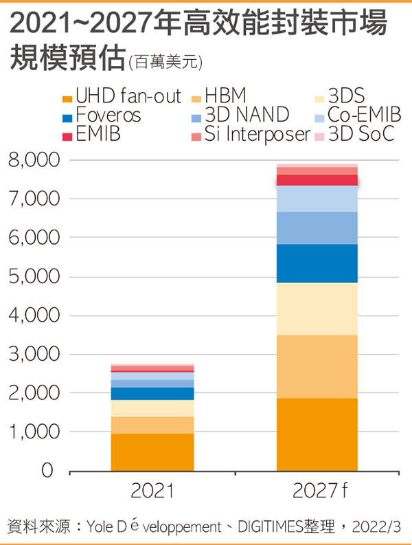 2021~2027年高效能封装市场规模预估