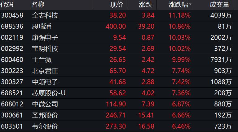 芯片巨头狂砸6500亿扩产，全球