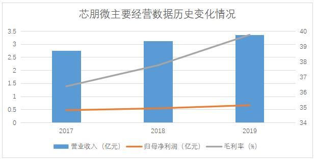 又一IC细分龙头登陆科创板 芯朋微近三年累计实现净利润1.67亿元｜产业新股