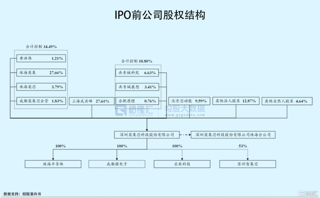 A股打新｜毛利率2连降、164倍PE！这家百亿的半导体公司有点“坑”