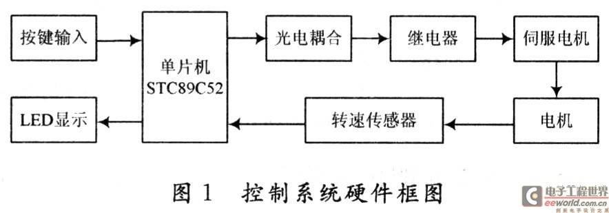 基于单片机的交流伺服电机转速控制系统研究
