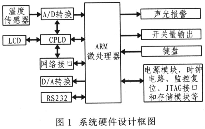 基于ARM和CPLD的温度控制器的设计