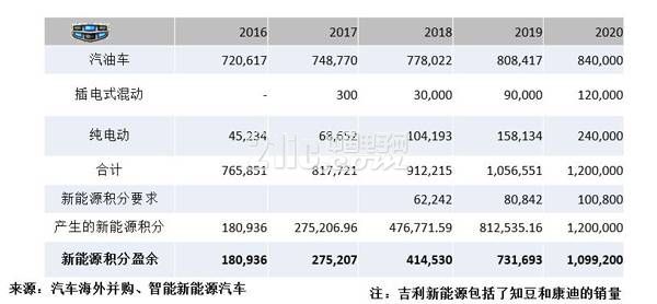 比亚迪向左吉利向右 新能源车向哪?